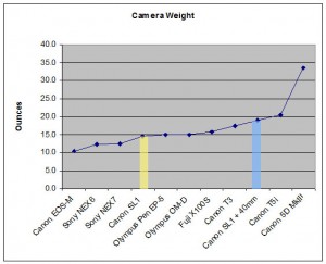 Weight of the camera in ounces
